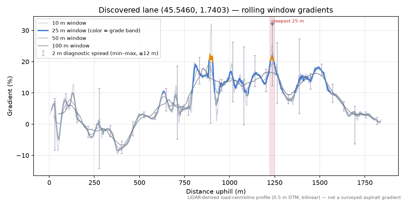 Discovered lane (45.5460, 1.7403) rolling gradient profile