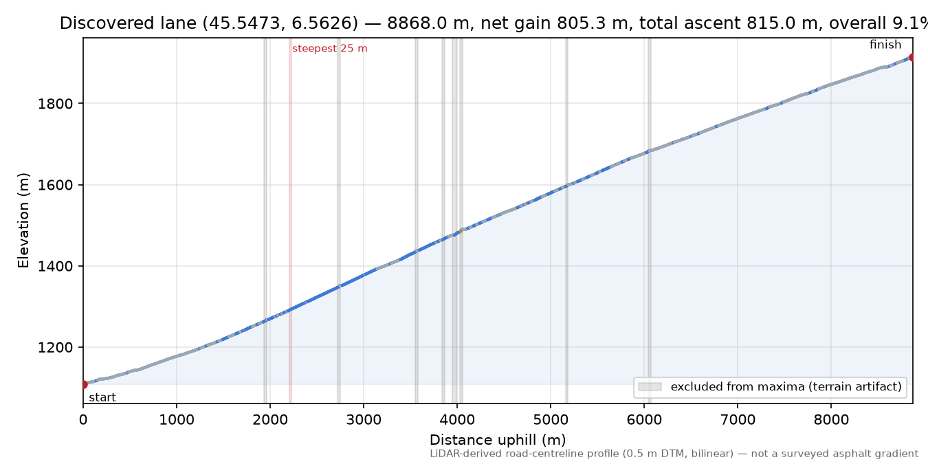 Discovered lane (45.5473, 6.5626) elevation profile