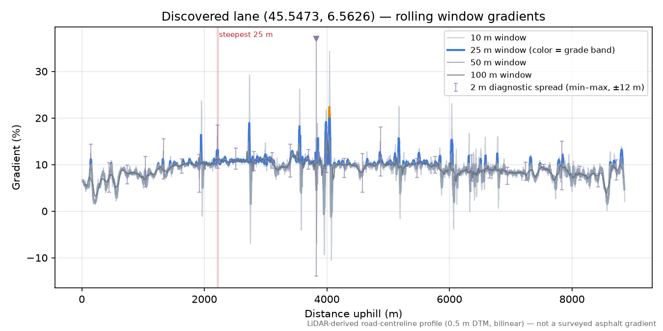 Discovered lane (45.5473, 6.5626) rolling gradient profile