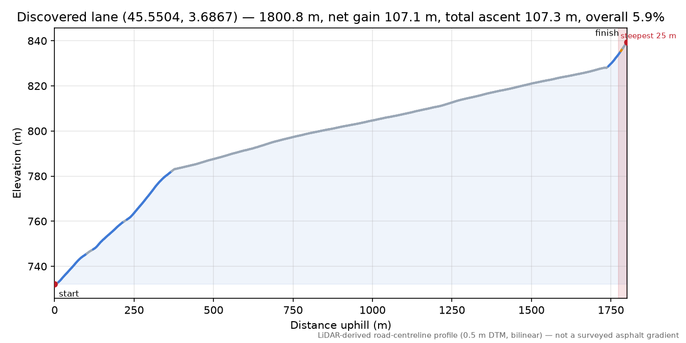 Discovered lane (45.5504, 3.6867) elevation profile
