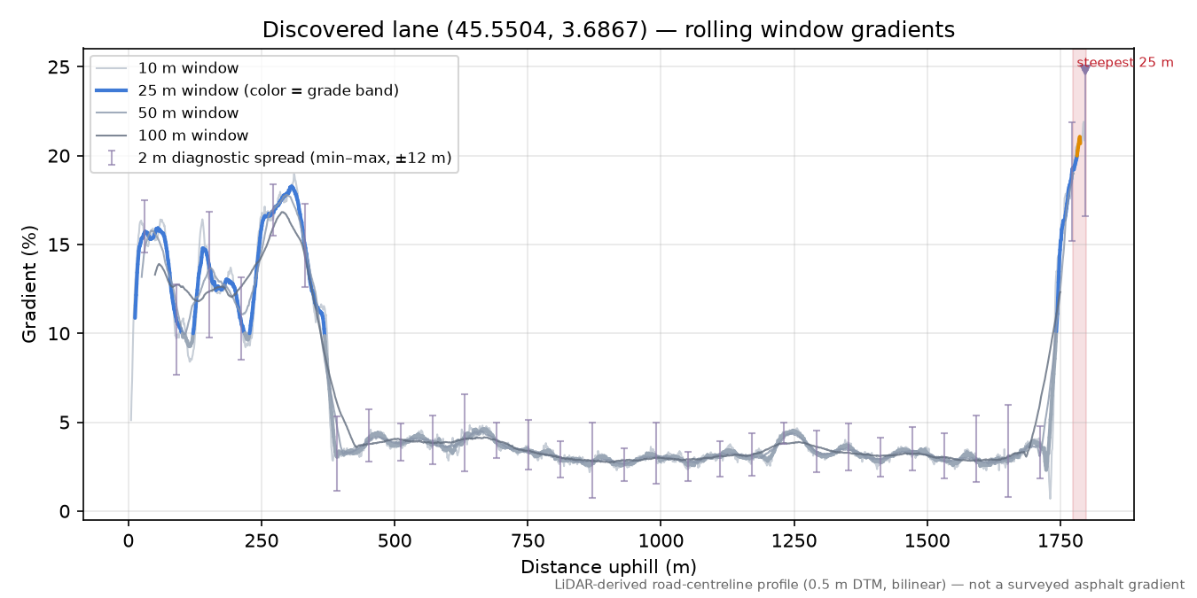 Discovered lane (45.5504, 3.6867) rolling gradient profile