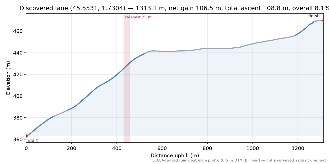 Discovered lane (45.5531, 1.7304) elevation profile