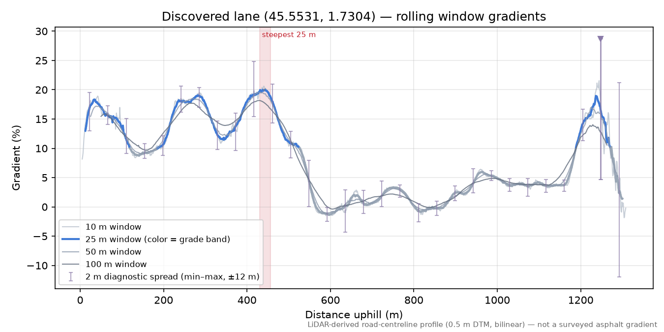Discovered lane (45.5531, 1.7304) rolling gradient profile