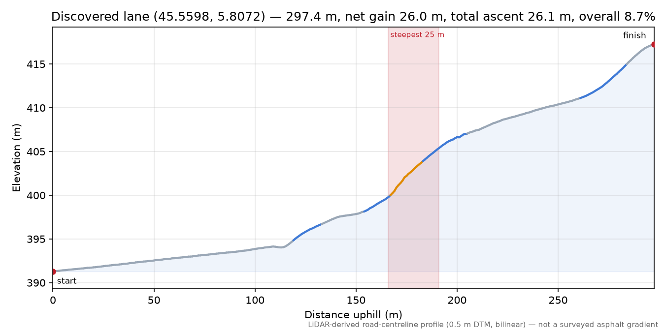 Discovered lane (45.5598, 5.8072) elevation profile
