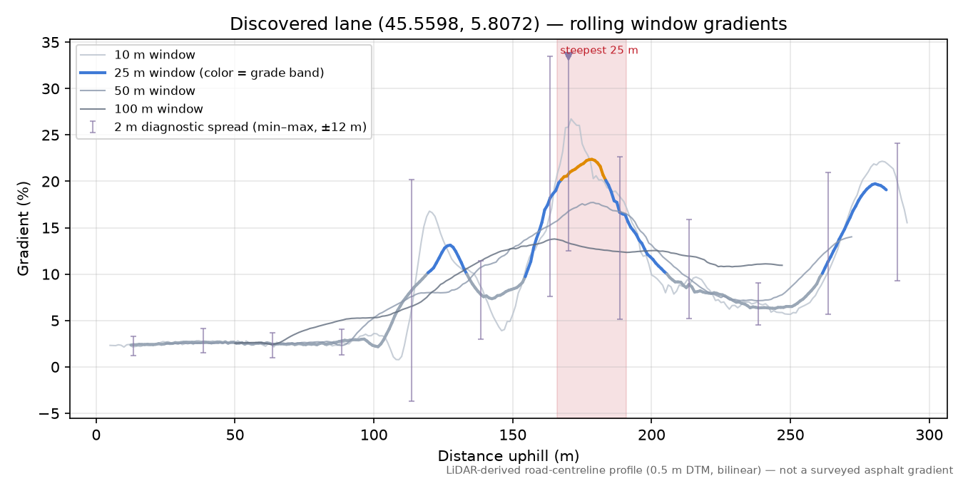 Discovered lane (45.5598, 5.8072) rolling gradient profile