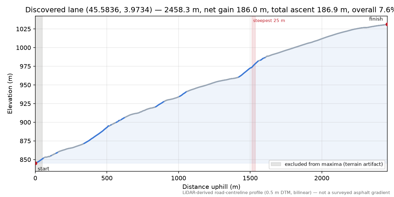 Discovered lane (45.5836, 3.9734) elevation profile