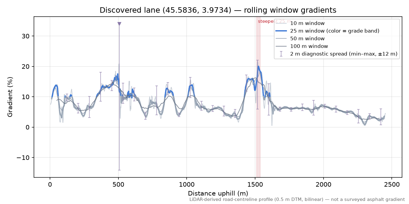 Discovered lane (45.5836, 3.9734) rolling gradient profile