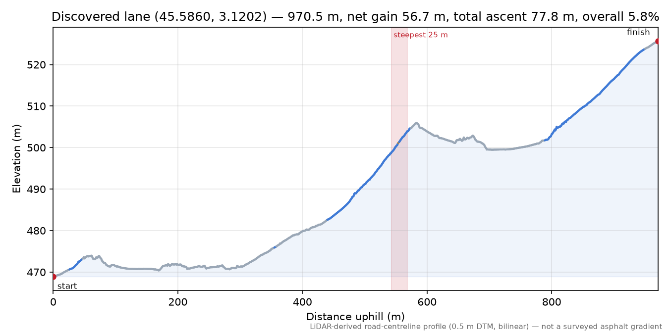 Discovered lane (45.5860, 3.1202) elevation profile