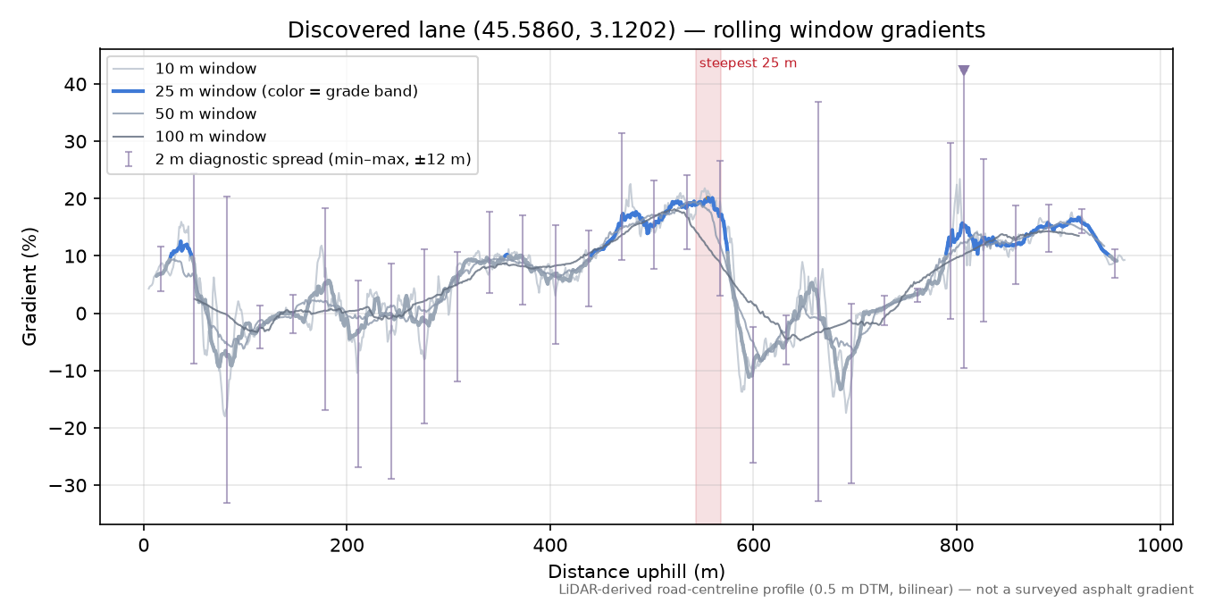 Discovered lane (45.5860, 3.1202) rolling gradient profile