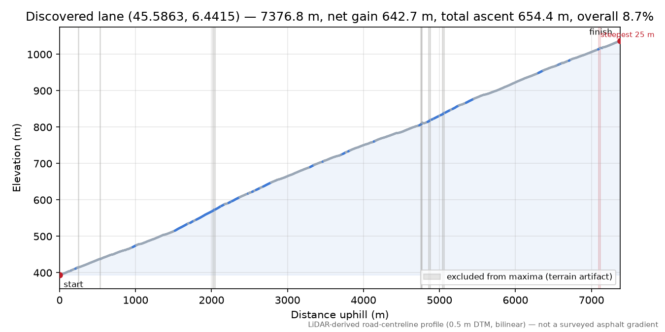 Discovered lane (45.5863, 6.4415) elevation profile