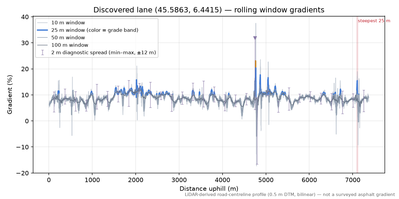 Discovered lane (45.5863, 6.4415) rolling gradient profile