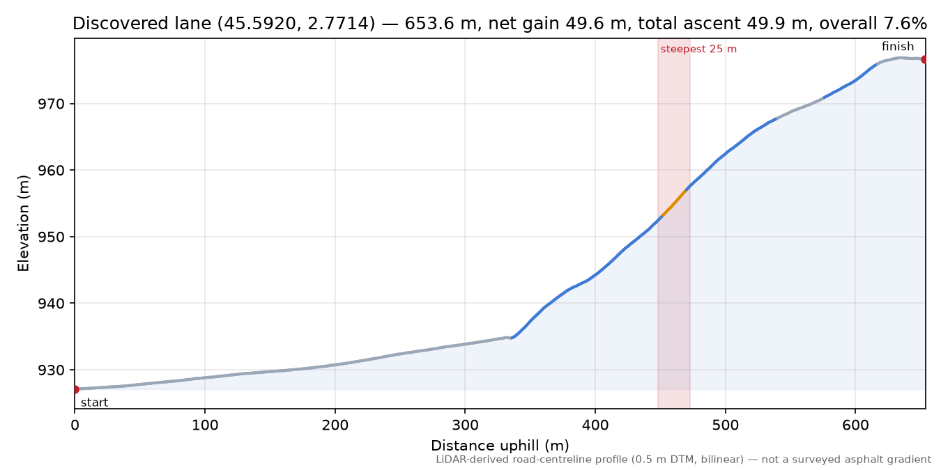 Discovered lane (45.5920, 2.7714) elevation profile