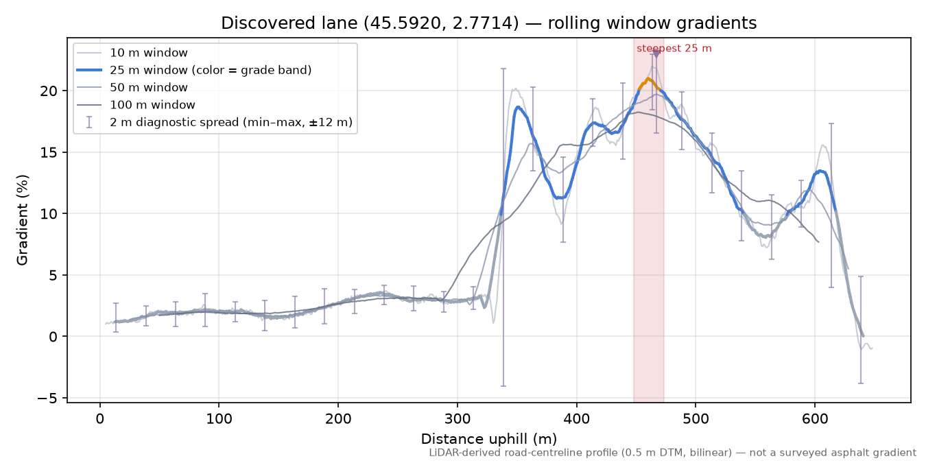 Discovered lane (45.5920, 2.7714) rolling gradient profile