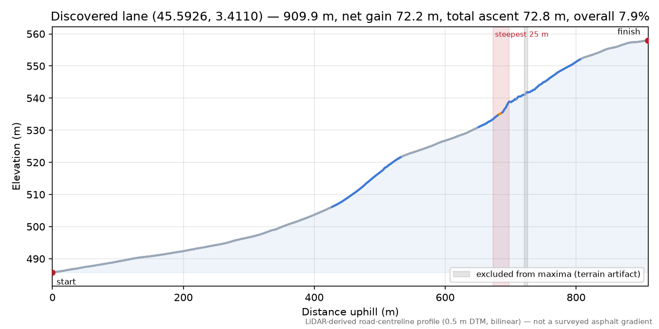 Discovered lane (45.5926, 3.4110) elevation profile