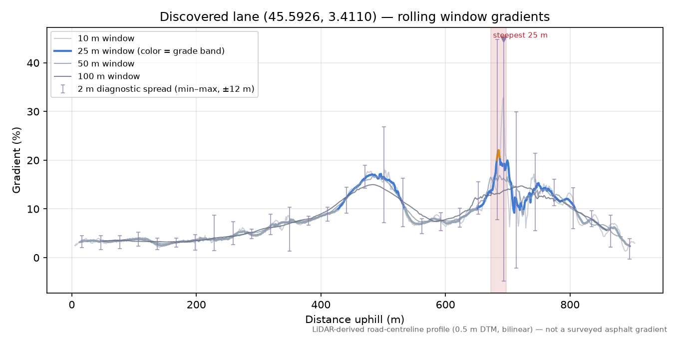 Discovered lane (45.5926, 3.4110) rolling gradient profile