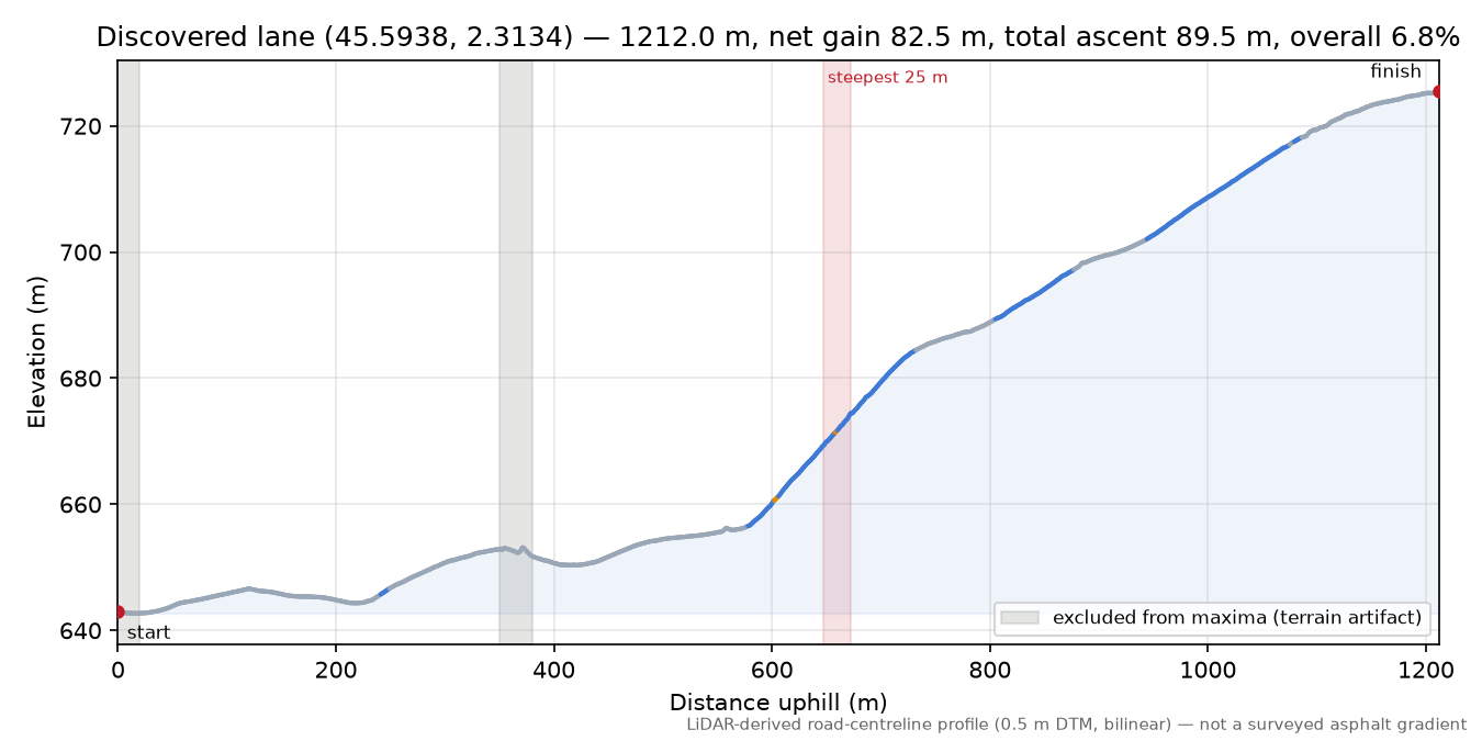 Discovered lane (45.5938, 2.3134) elevation profile