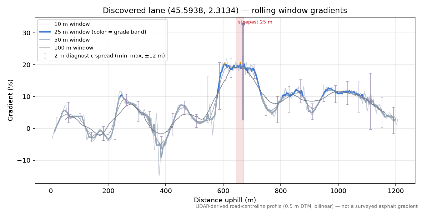 Discovered lane (45.5938, 2.3134) rolling gradient profile