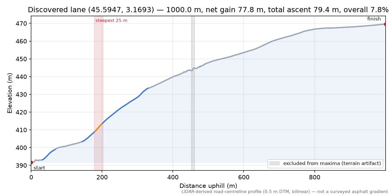 Discovered lane (45.5947, 3.1693) elevation profile