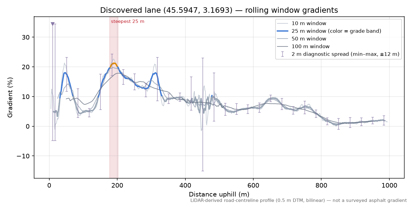 Discovered lane (45.5947, 3.1693) rolling gradient profile