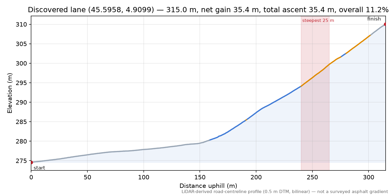 Discovered lane (45.5958, 4.9099) elevation profile