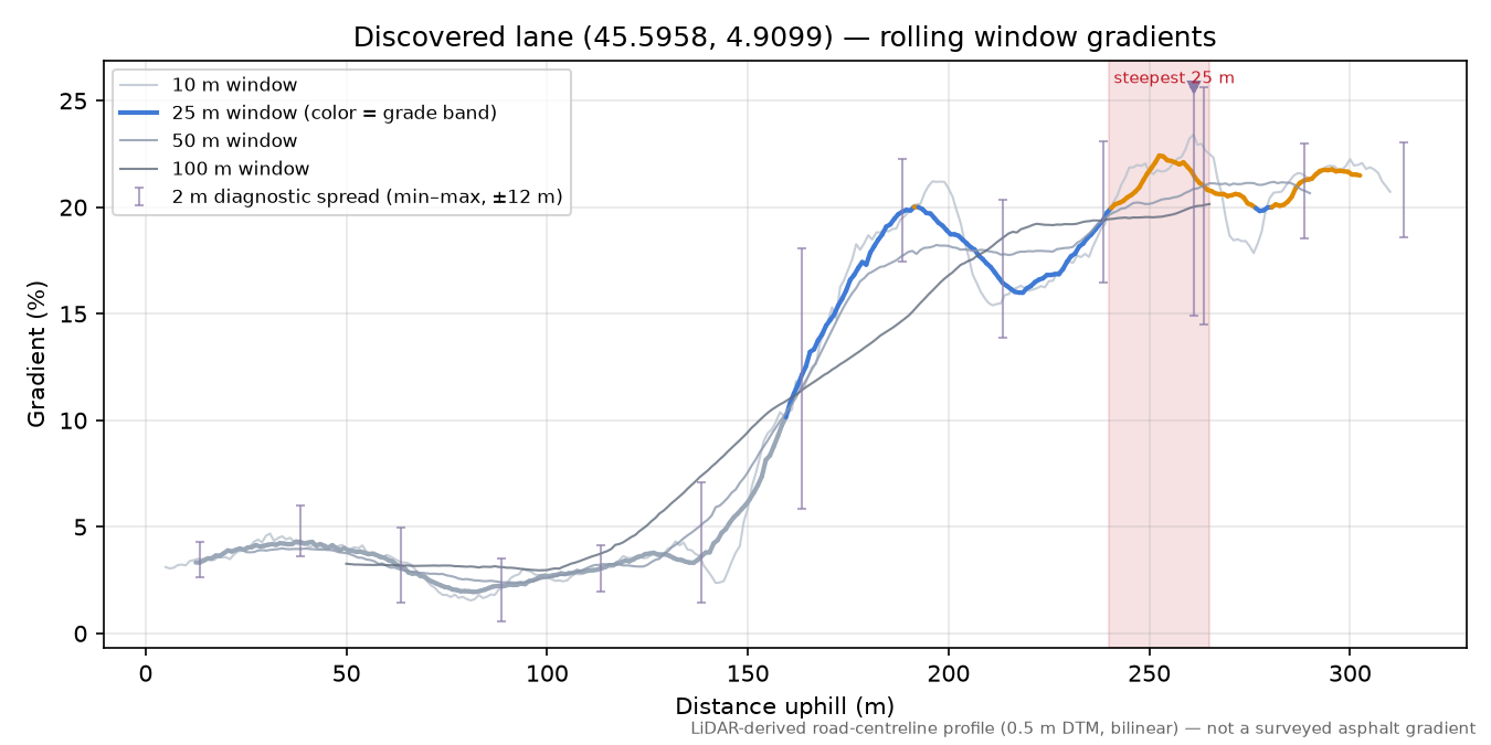 Discovered lane (45.5958, 4.9099) rolling gradient profile