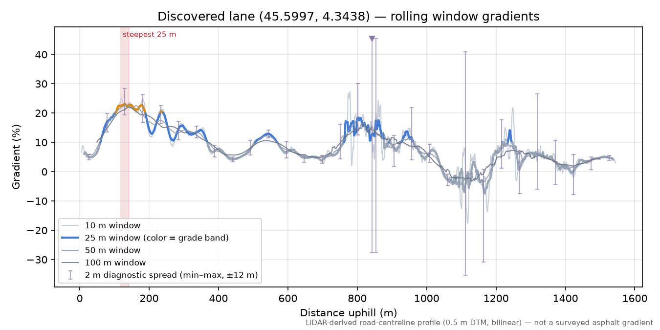 Discovered lane (45.5997, 4.3438) rolling gradient profile