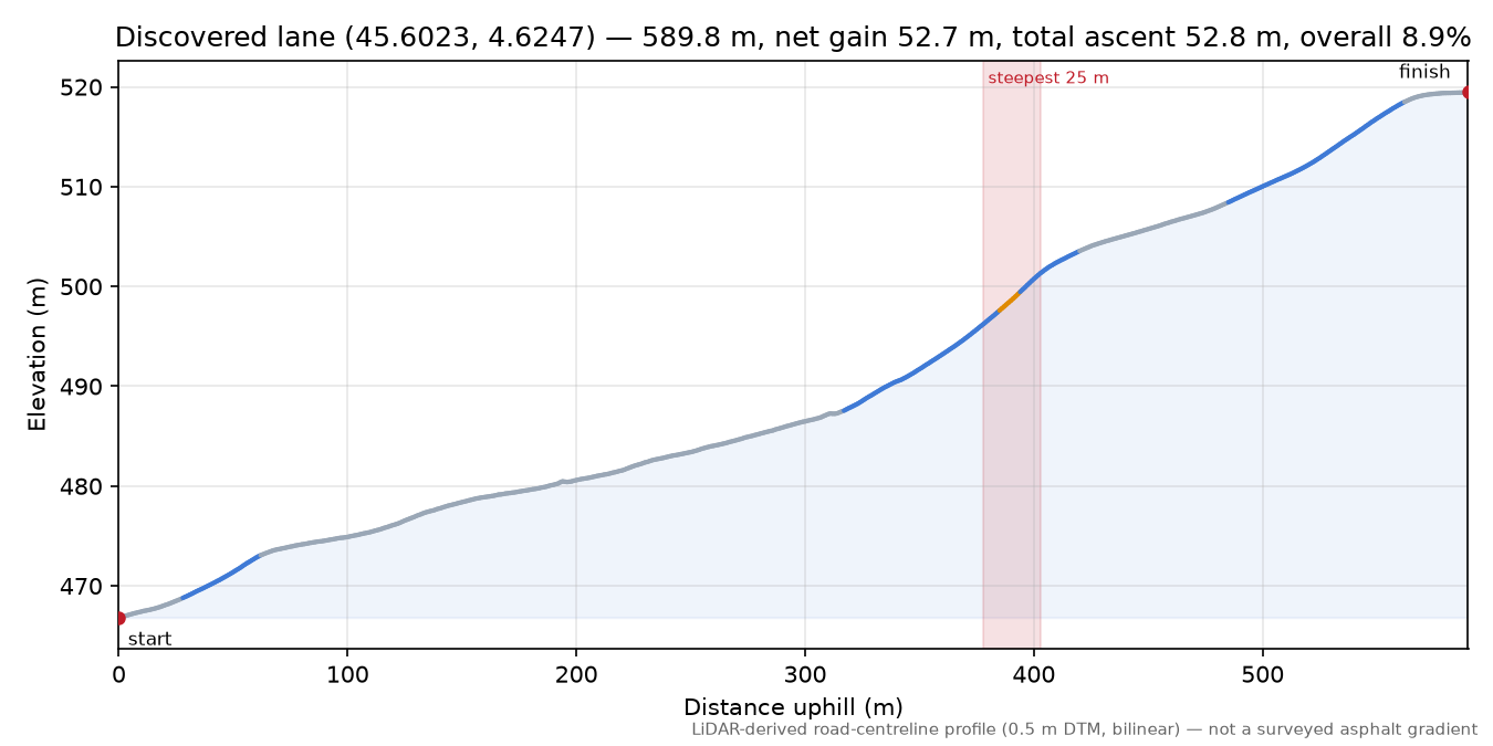 Discovered lane (45.6023, 4.6247) elevation profile