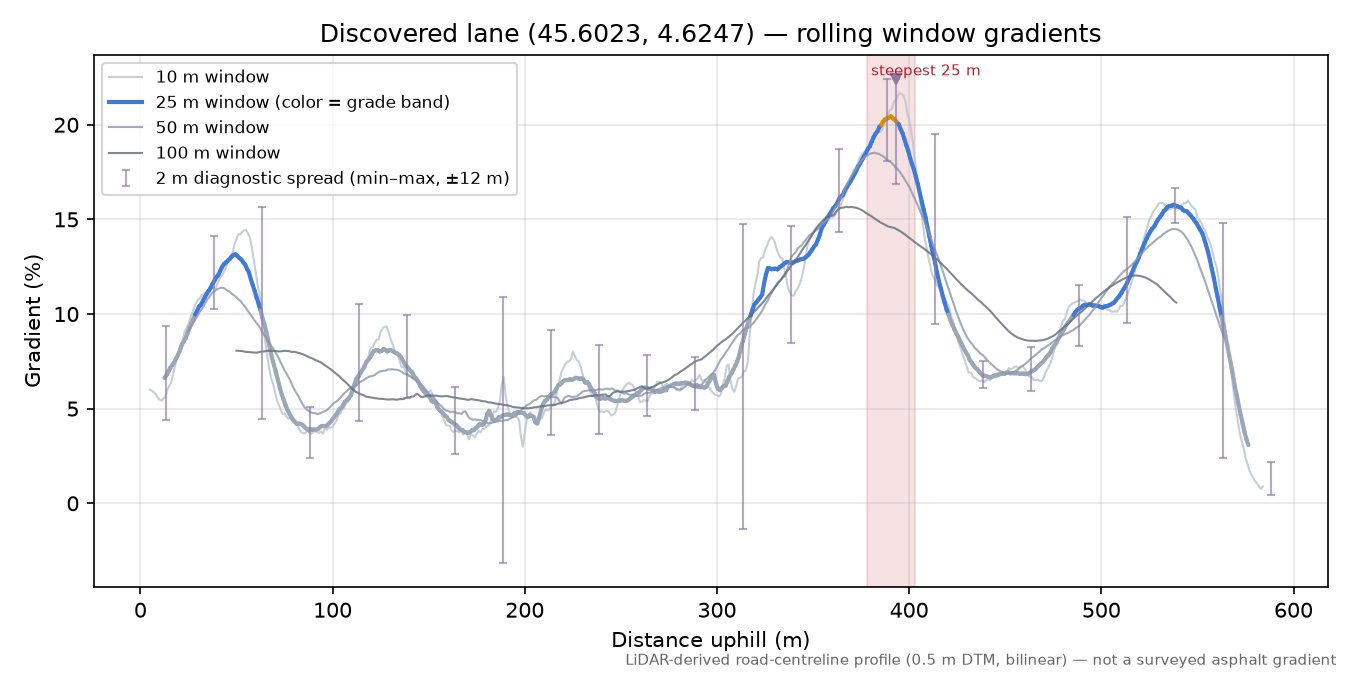 Discovered lane (45.6023, 4.6247) rolling gradient profile