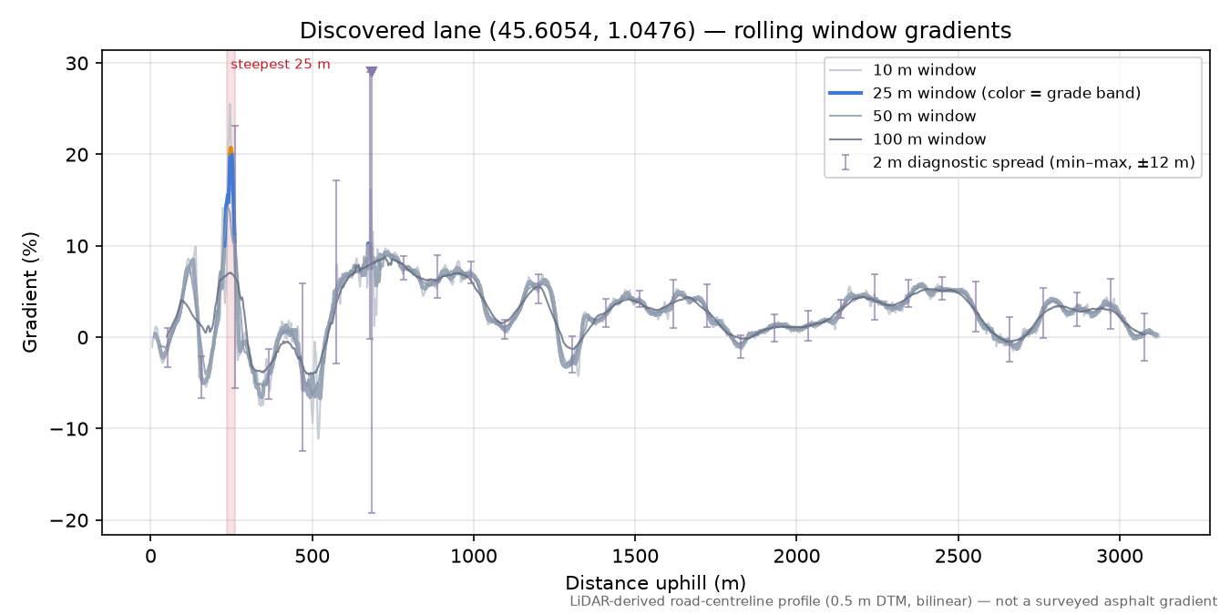 Discovered lane (45.6054, 1.0476) rolling gradient profile