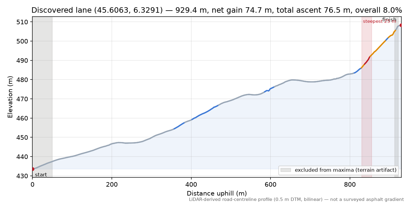 Discovered lane (45.6063, 6.3291) elevation profile