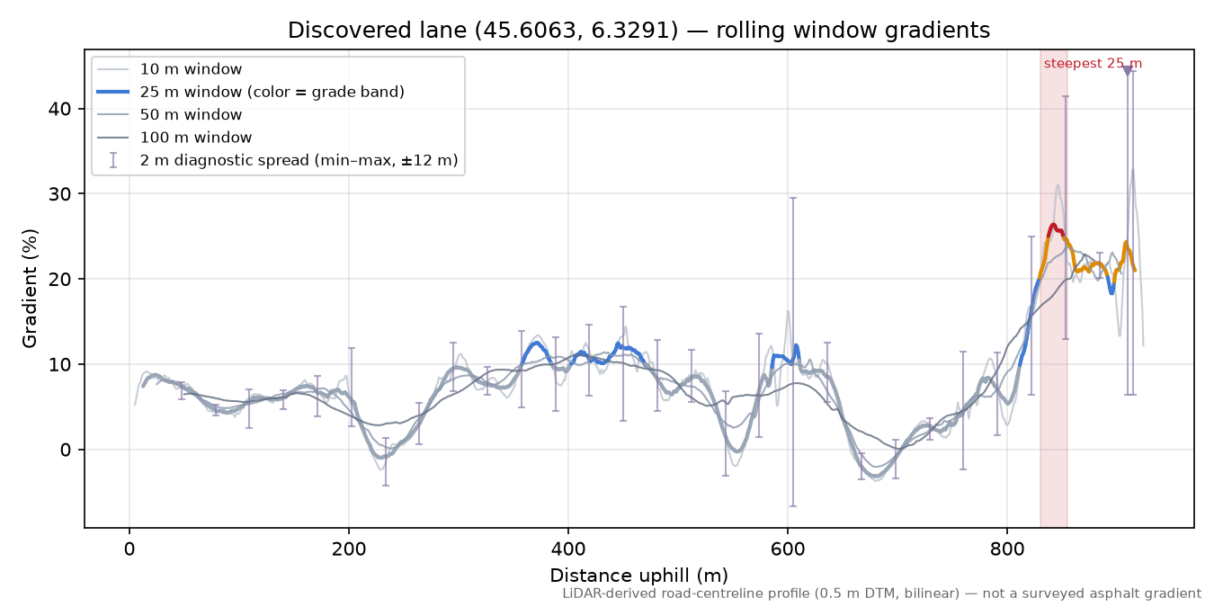 Discovered lane (45.6063, 6.3291) rolling gradient profile