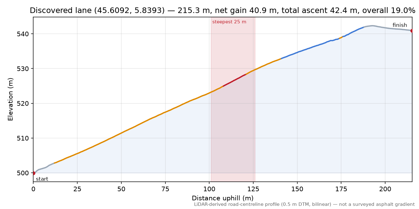 Discovered lane (45.6092, 5.8393) elevation profile