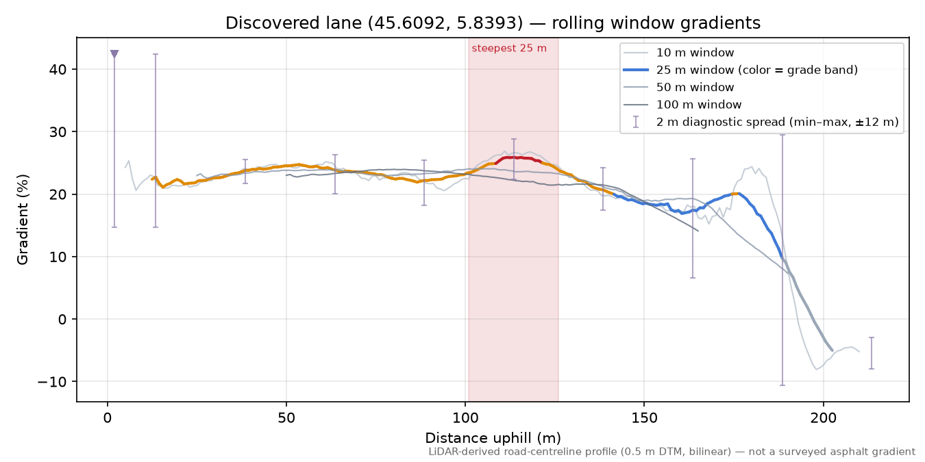 Discovered lane (45.6092, 5.8393) rolling gradient profile