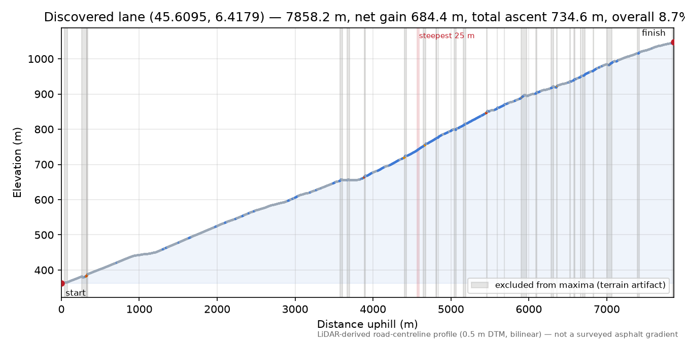 Discovered lane (45.6095, 6.4179) elevation profile