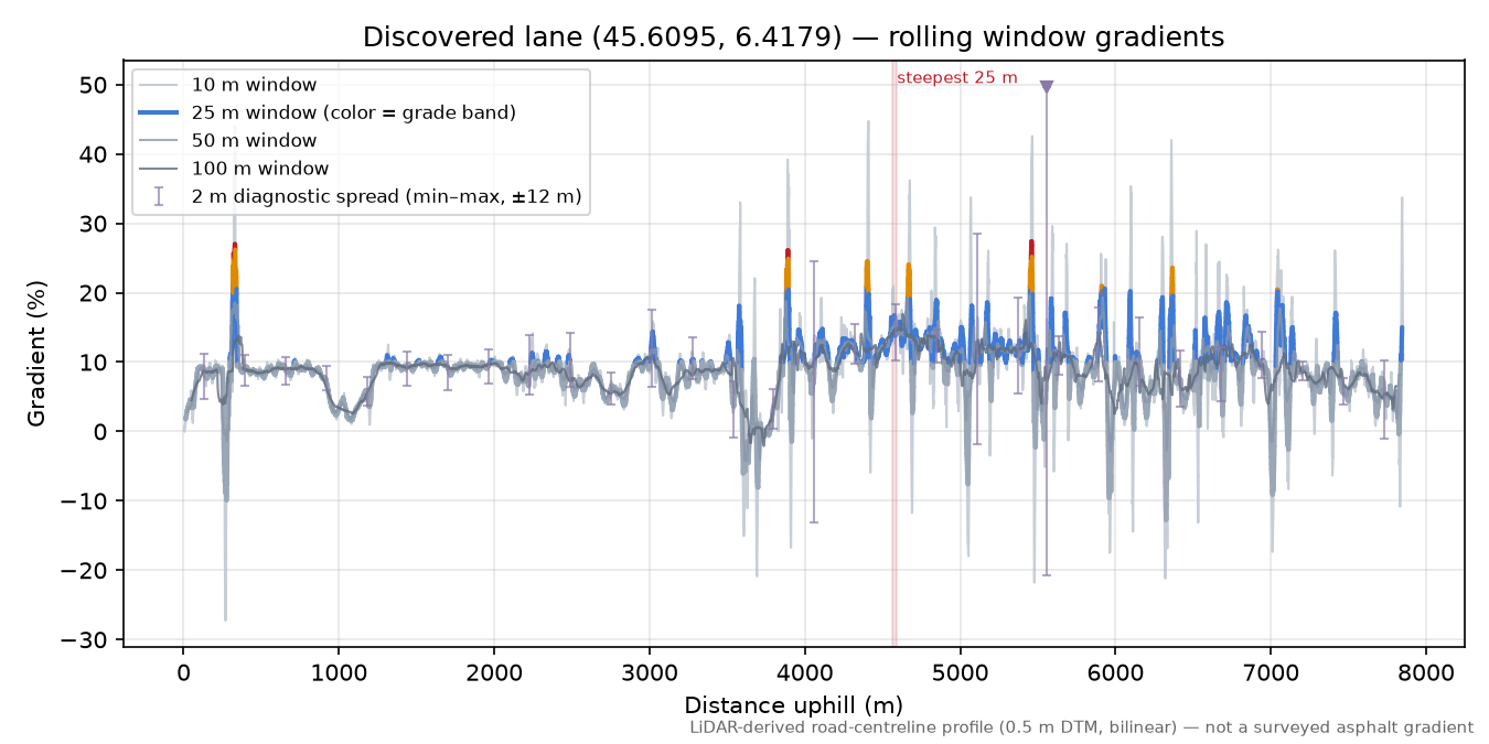 Discovered lane (45.6095, 6.4179) rolling gradient profile