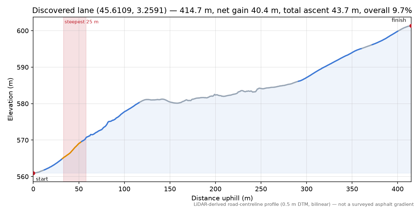 Discovered lane (45.6109, 3.2591) elevation profile
