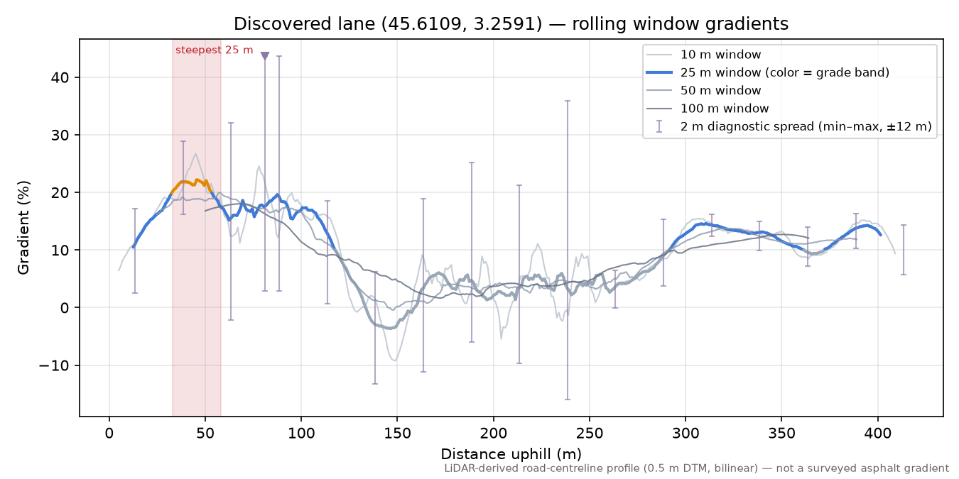 Discovered lane (45.6109, 3.2591) rolling gradient profile