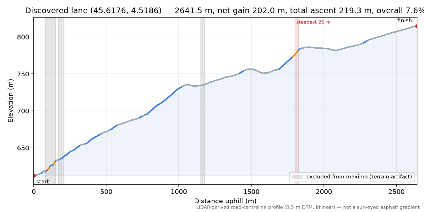 Discovered lane (45.6176, 4.5186) elevation profile