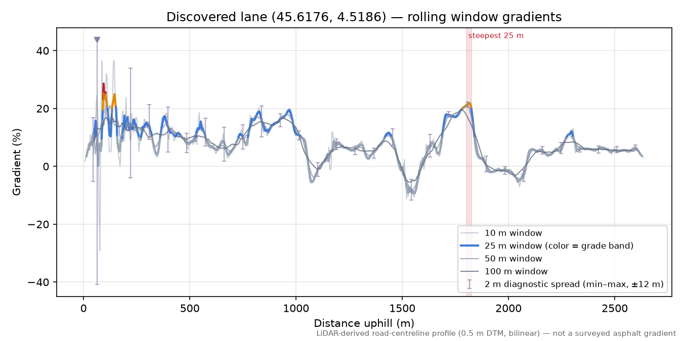 Discovered lane (45.6176, 4.5186) rolling gradient profile