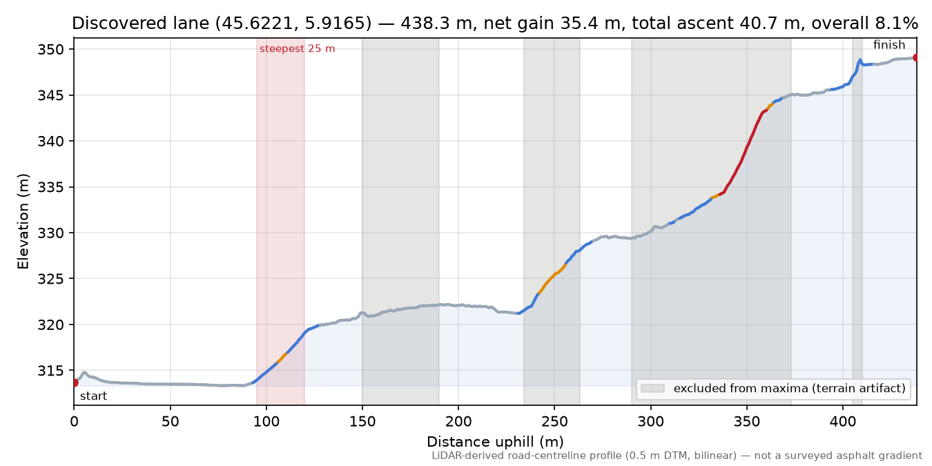 Discovered lane (45.6221, 5.9165) elevation profile