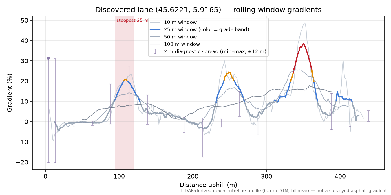 Discovered lane (45.6221, 5.9165) rolling gradient profile