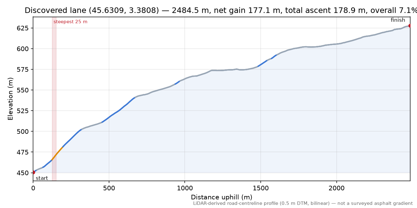 Discovered lane (45.6309, 3.3808) elevation profile