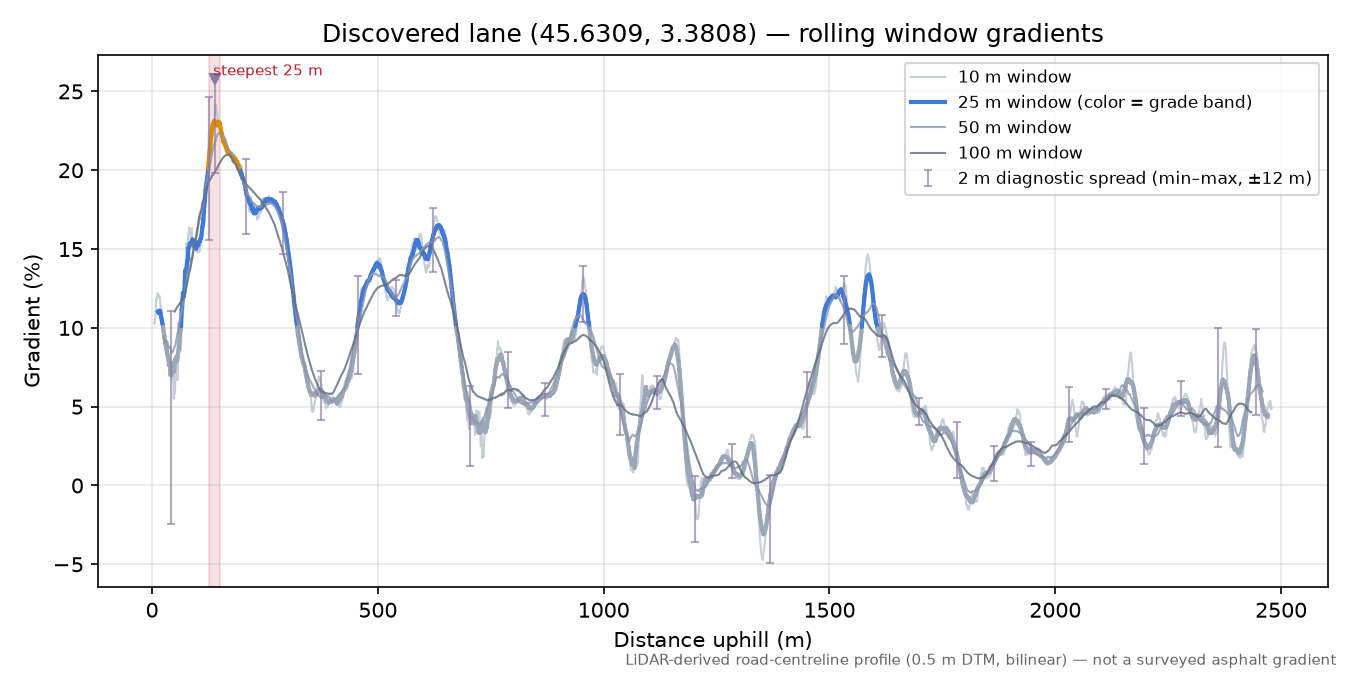 Discovered lane (45.6309, 3.3808) rolling gradient profile