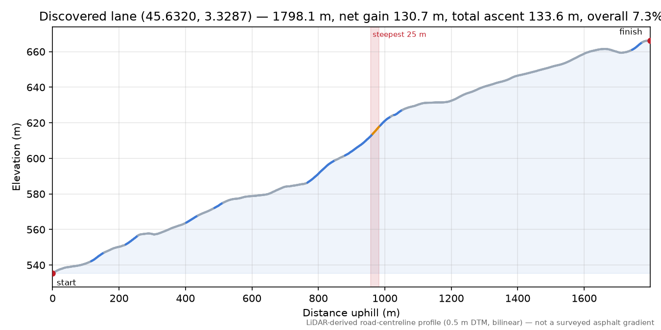 Discovered lane (45.6320, 3.3287) elevation profile