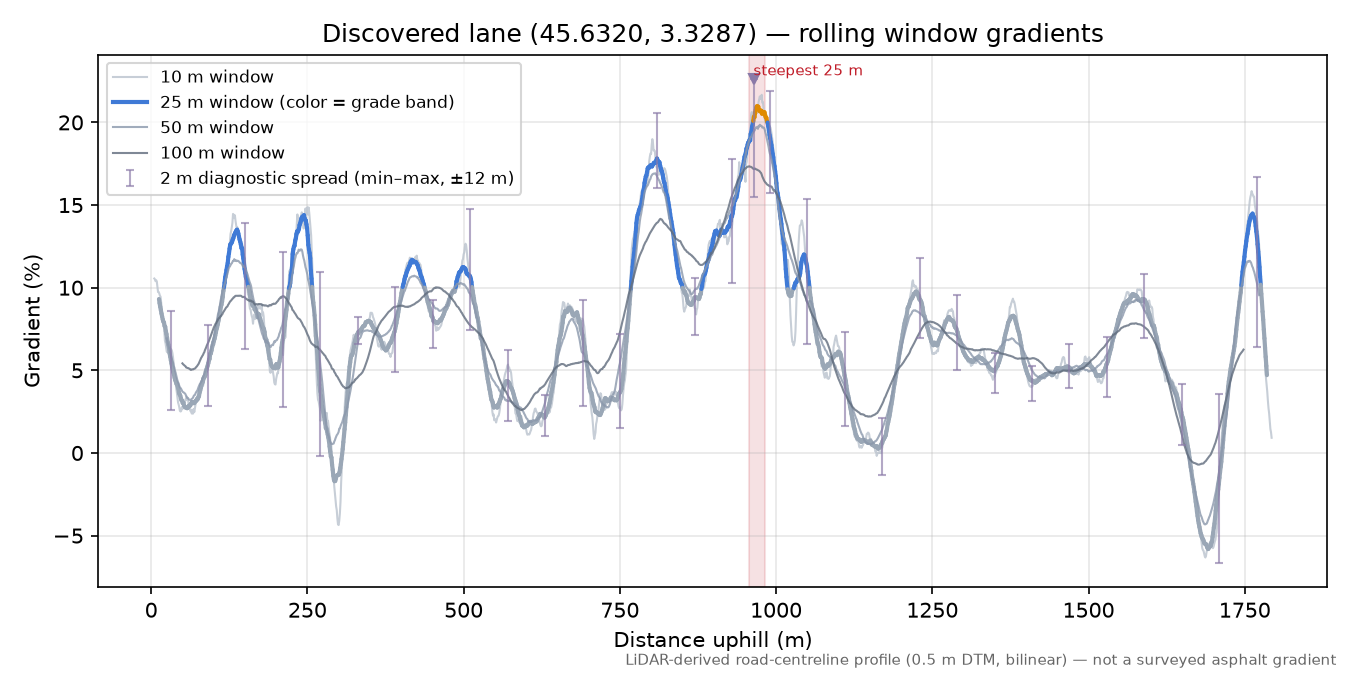 Discovered lane (45.6320, 3.3287) rolling gradient profile