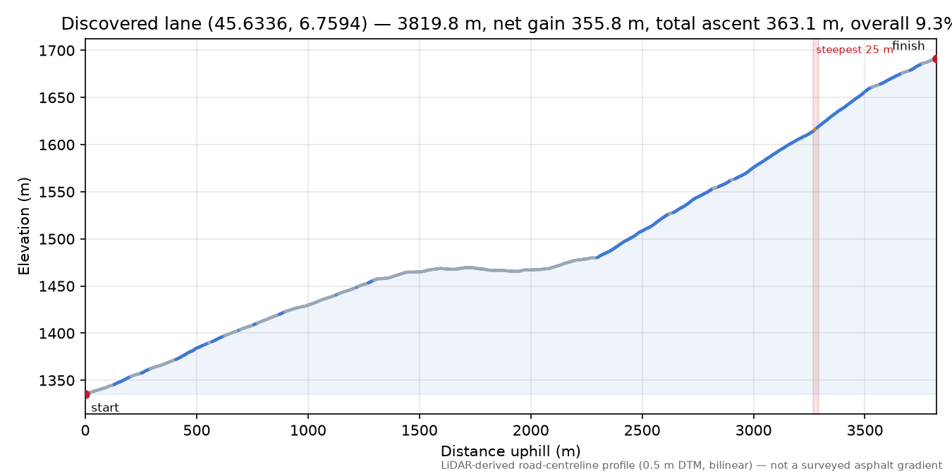 Discovered lane (45.6336, 6.7594) elevation profile