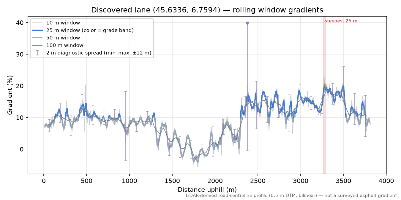 Discovered lane (45.6336, 6.7594) rolling gradient profile