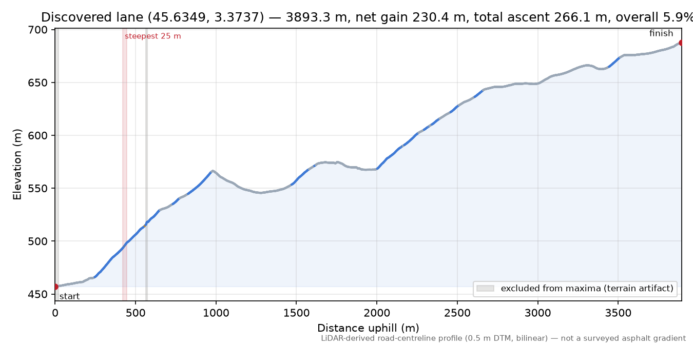 Discovered lane (45.6349, 3.3737) elevation profile