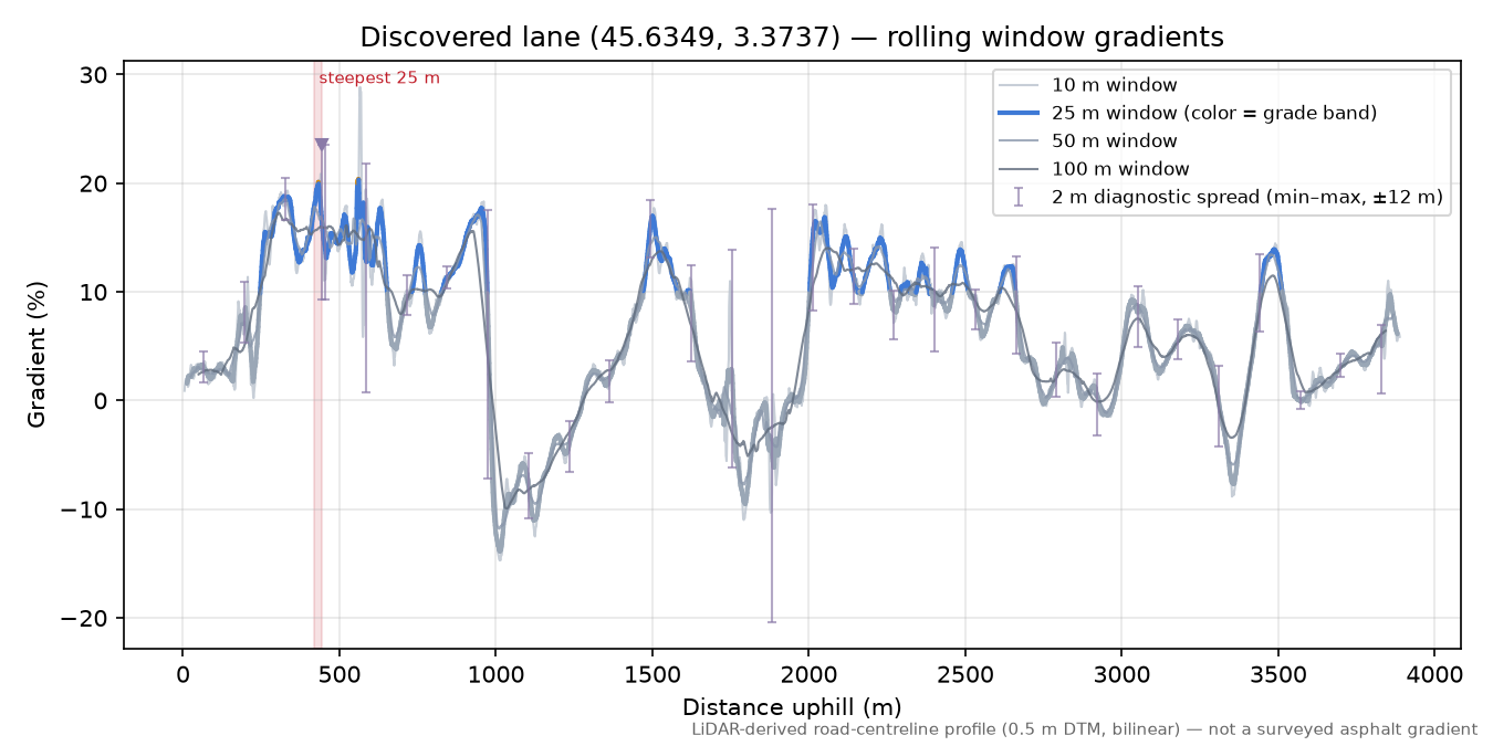 Discovered lane (45.6349, 3.3737) rolling gradient profile