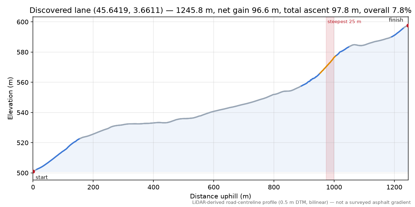Discovered lane (45.6419, 3.6611) elevation profile